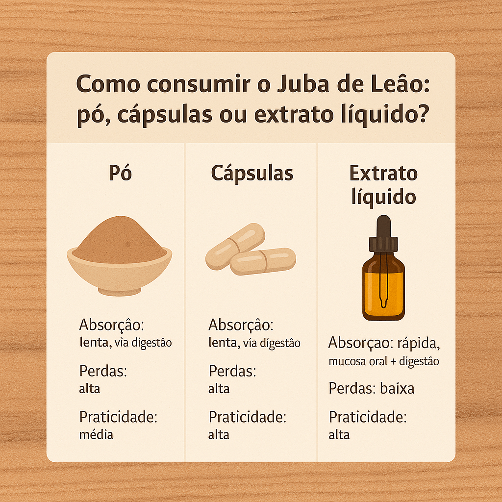 Como consumir o Juba de Leão: pó, cápsulas ou extrato&nbsp;líquido?